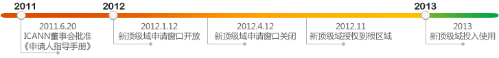 申请顶级域名关键点